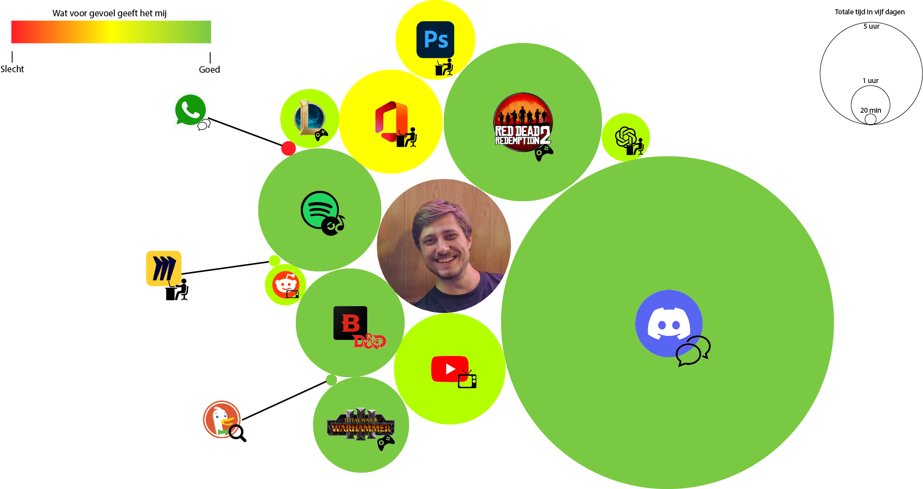 Conceptmap over gebruik interactieve media
